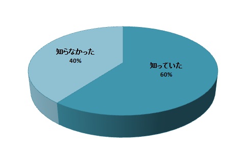 質問2円グラフ