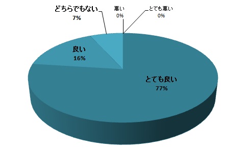 質問3円グラフ