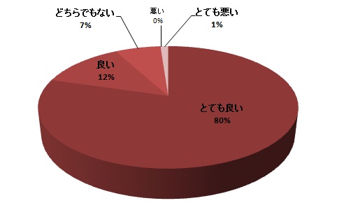 質問3円グラフ