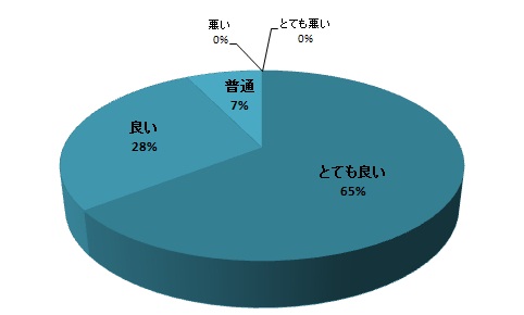 質問5円グラフ