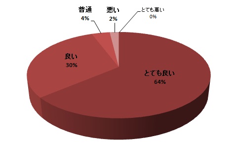 質問5円グラフ