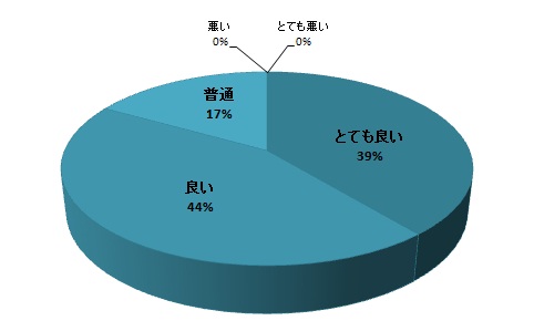 質問6円グラフ