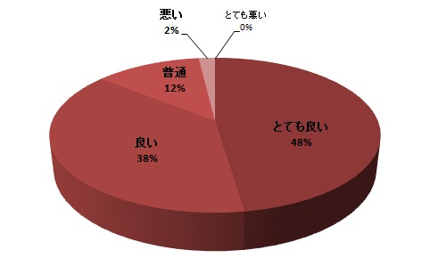 質問7円グラフ