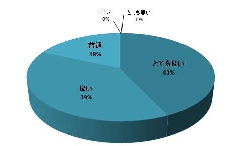 質問14円グラフ