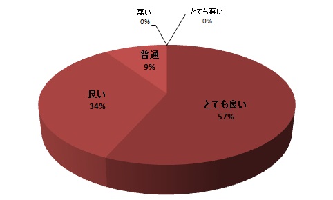 質問14円グラフ