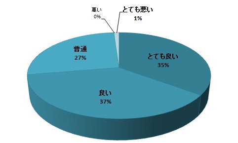 質問15円グラフ