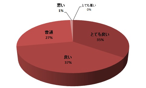 質問16円グラフ