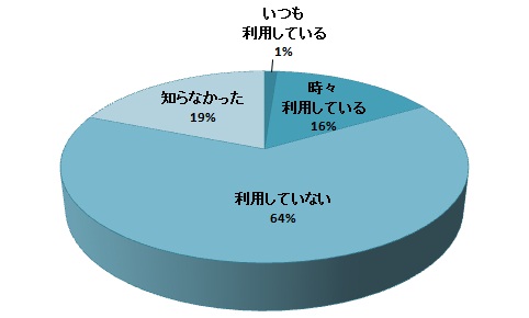 質問21円グラフ