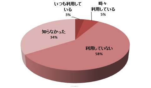 質問21円グラフ