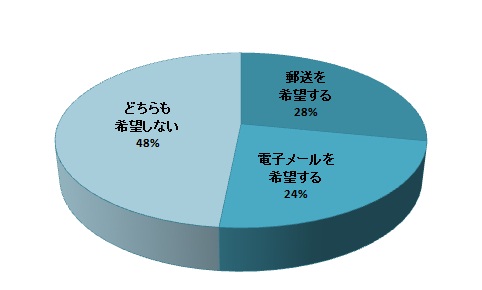 質問29円グラフ