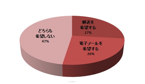 質問29円グラフ