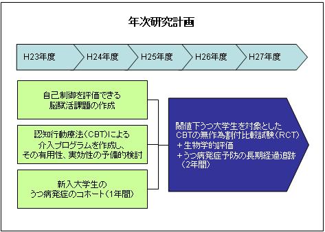 難治性うつ病について研究