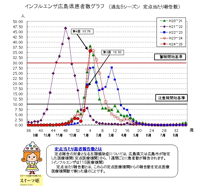 広島市インフルエンザ